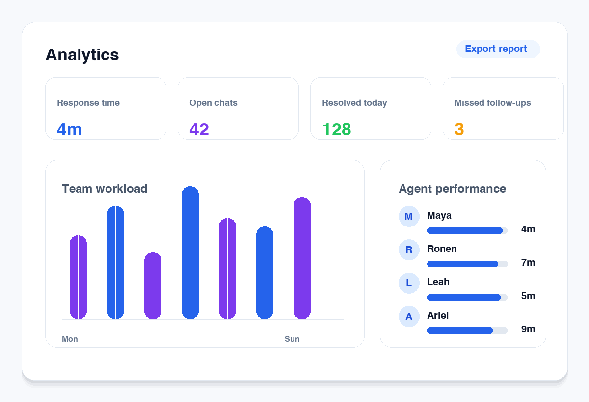 Analytics screenshot placeholder showing response time, open and resolved chats, workload, charts, and report controls
